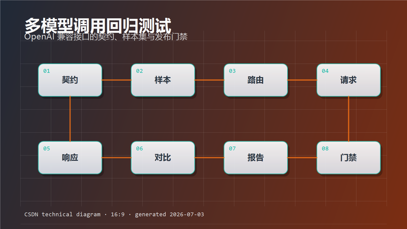 多模型回归测试配图01