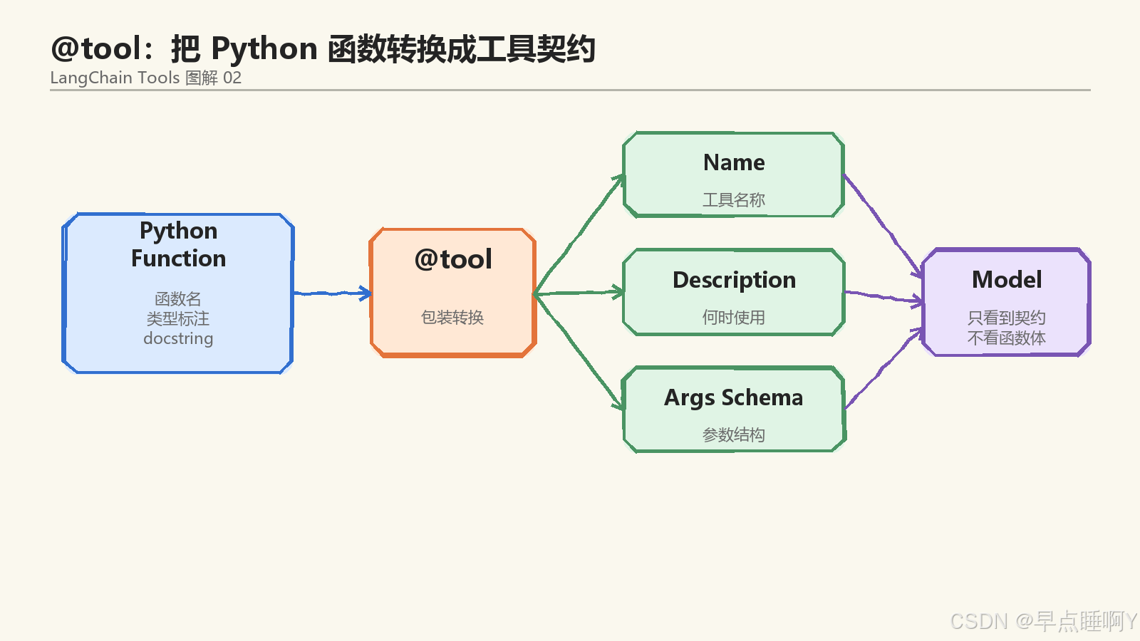 工具返回与错误治理图