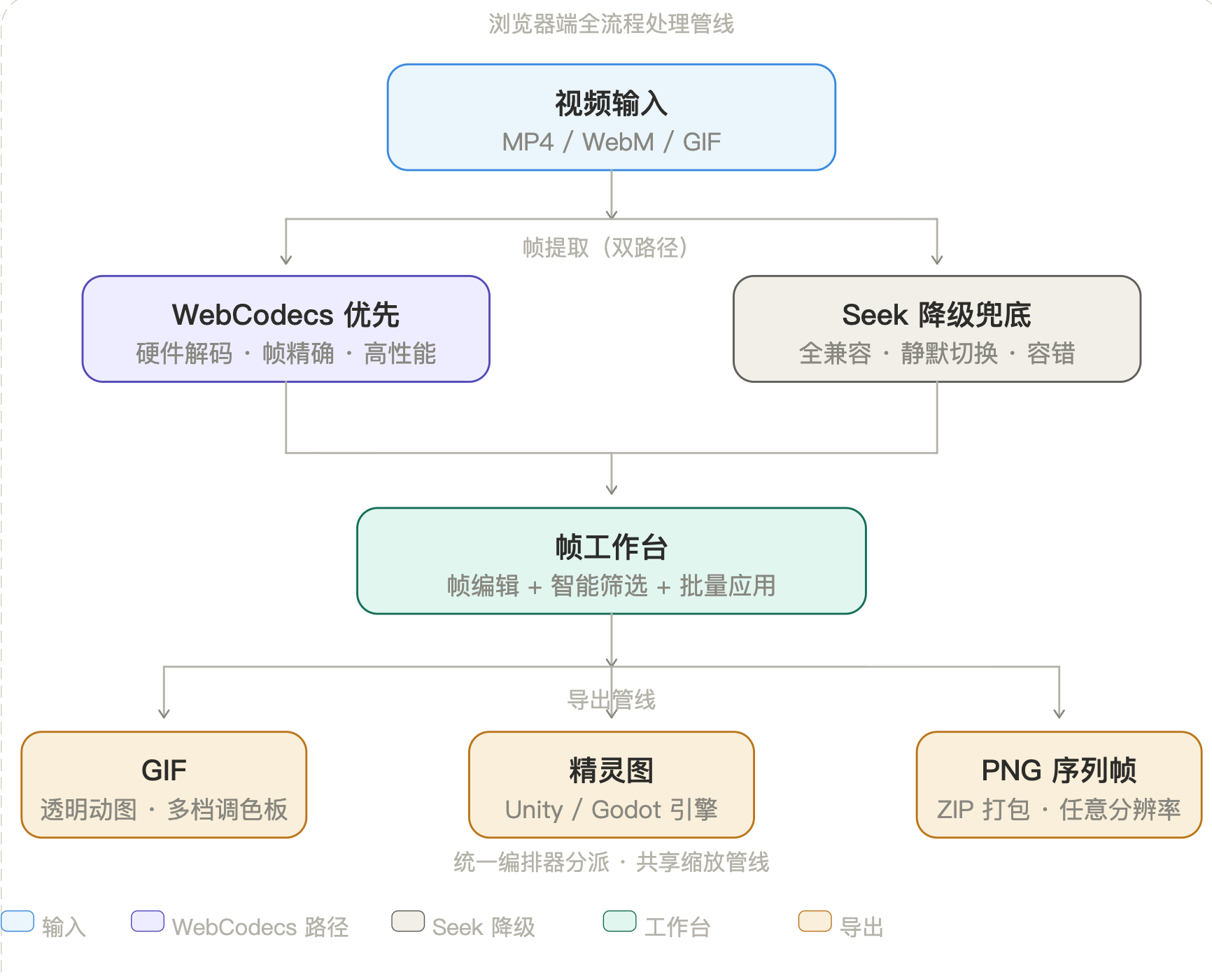 FramePacker管线设计