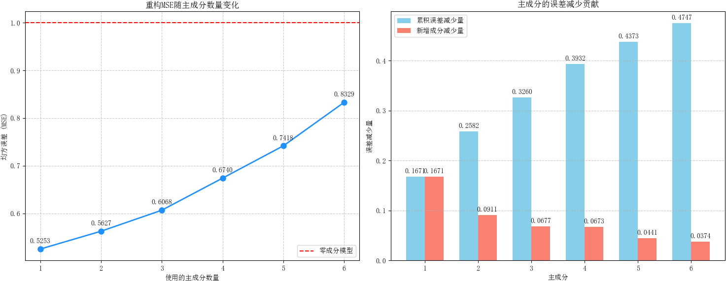 稀疏PCA的MSE