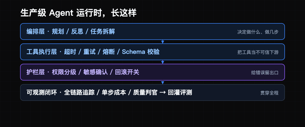 生产级 Agent 运行时架构