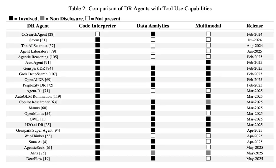 具备工具使用能力的DR代理比较