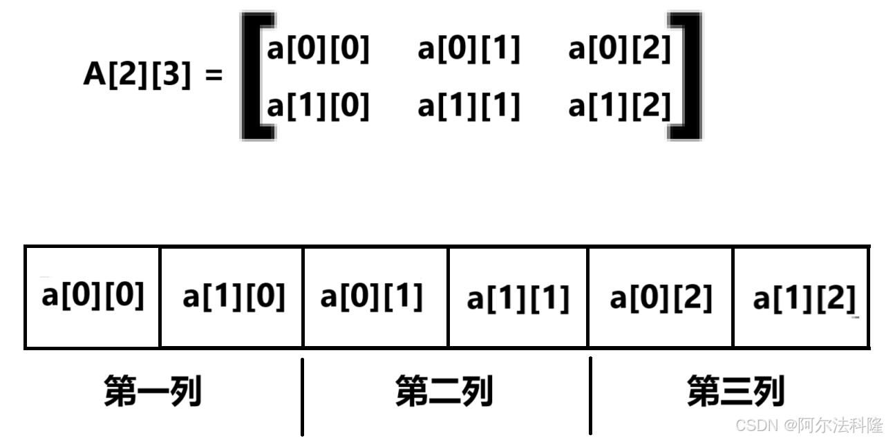 列优先