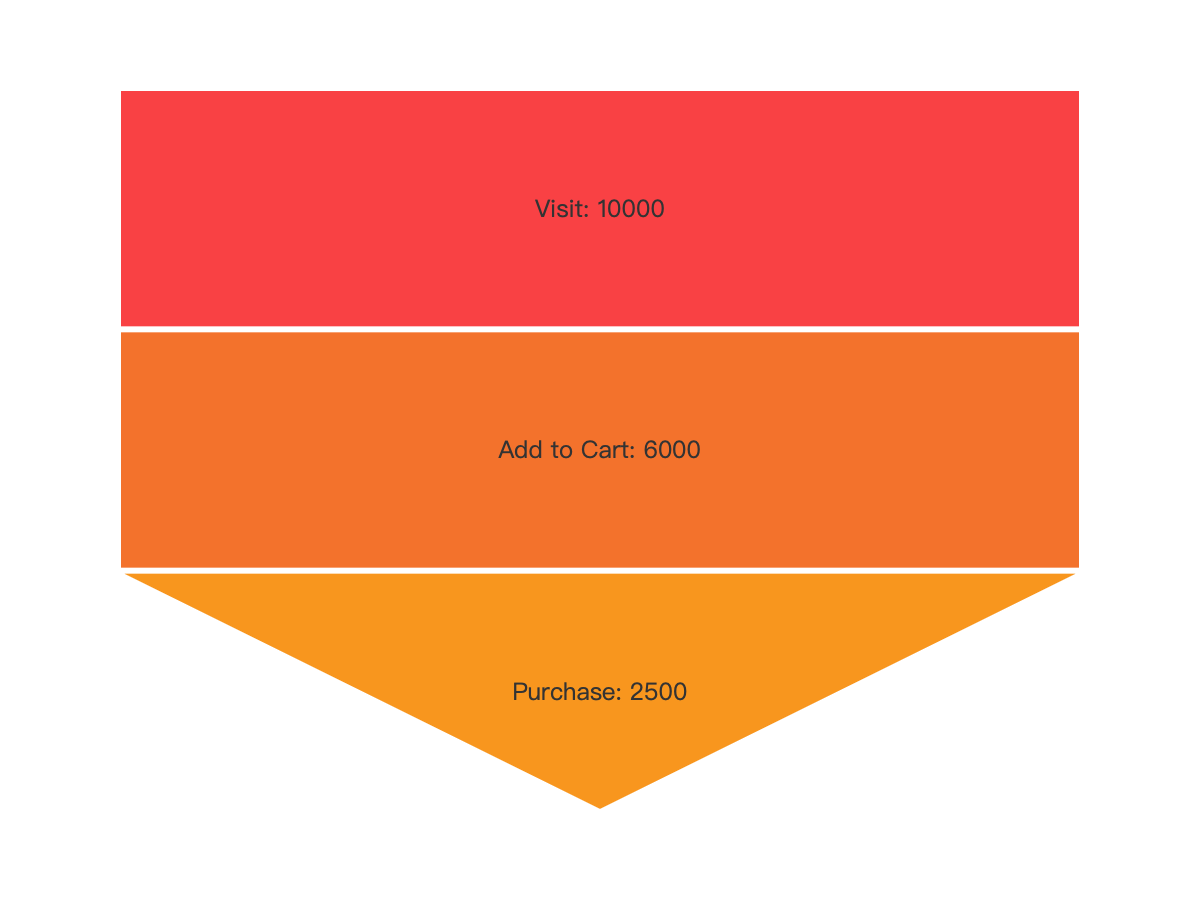 图表全能王 (ChartStudio) 新增漏斗图 (Funnel Chart):优化转化率分析