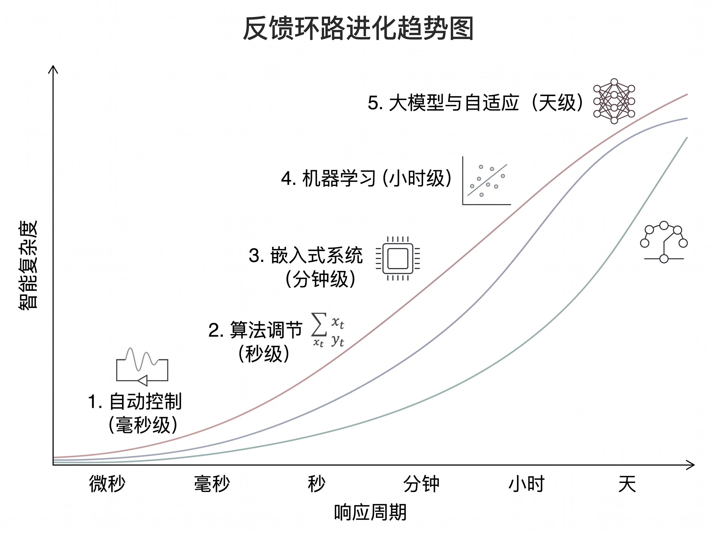 反馈环路的速度与智能度对应关系