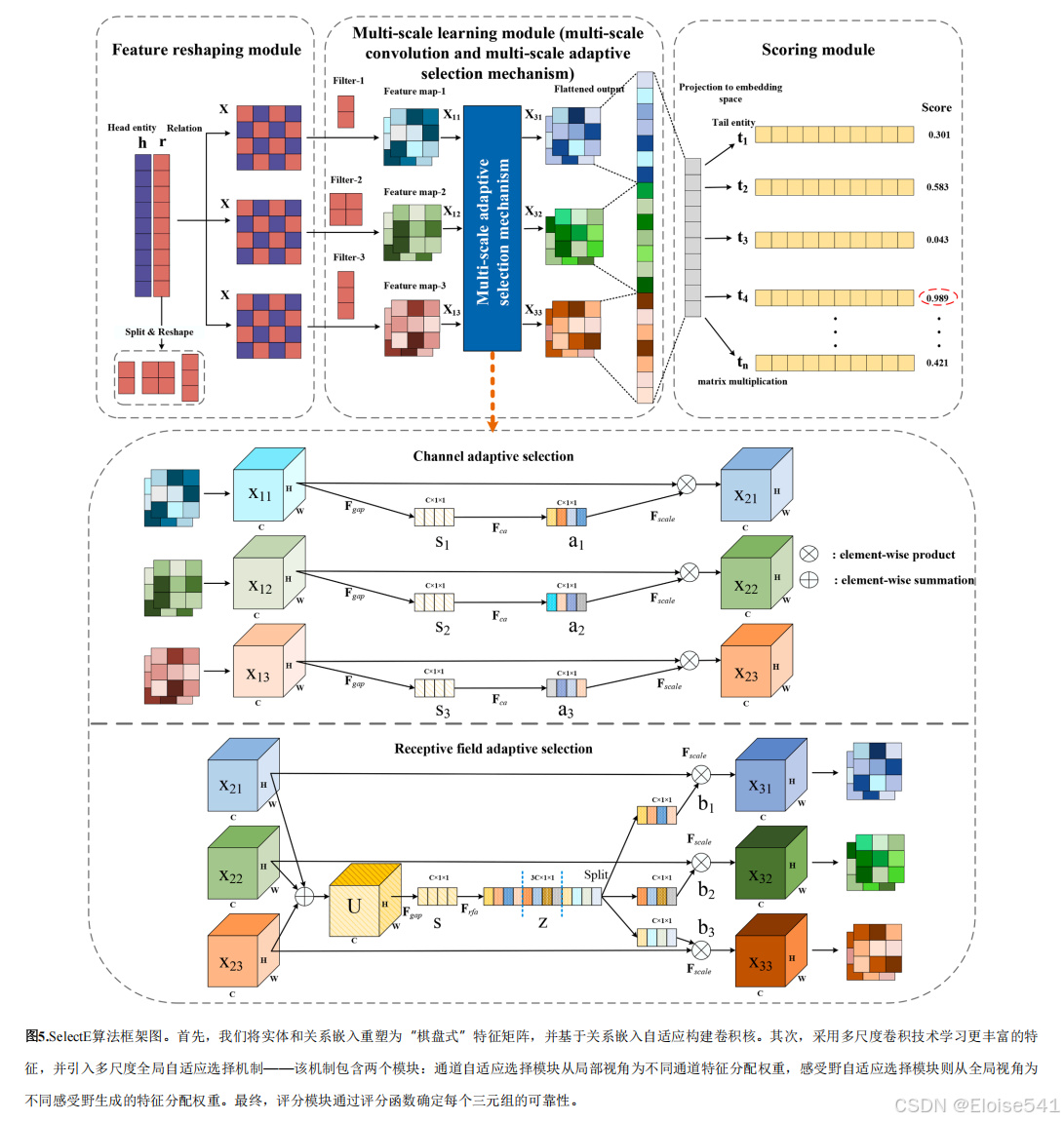 【论文阅读】Multi-scale adaptive selection network for knowledge graph ...