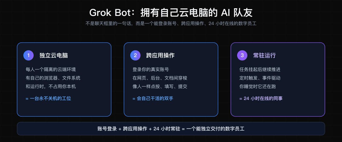 Grok Bot：拥有自己云电脑的 AI 队友