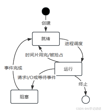 进程三态模型状态转换图