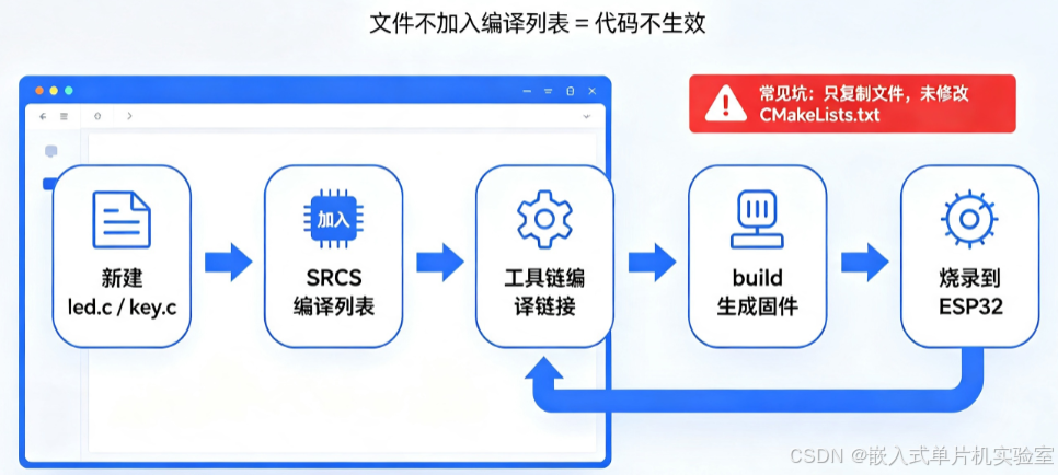 **【配图3：CMake 编译流程原理图】**
**配图成品描述（可直接插图）**：流程链路示意图，清晰展示「新建代码文件→CMakeLists注册编译路径→工具链编译链接→生成固件→烧录运行」完整闭环，标注核心报错节点（未注册文件=编译失效），逻辑直观，专门解决新手编译报错、代码不生效、头文件找不到等问题。