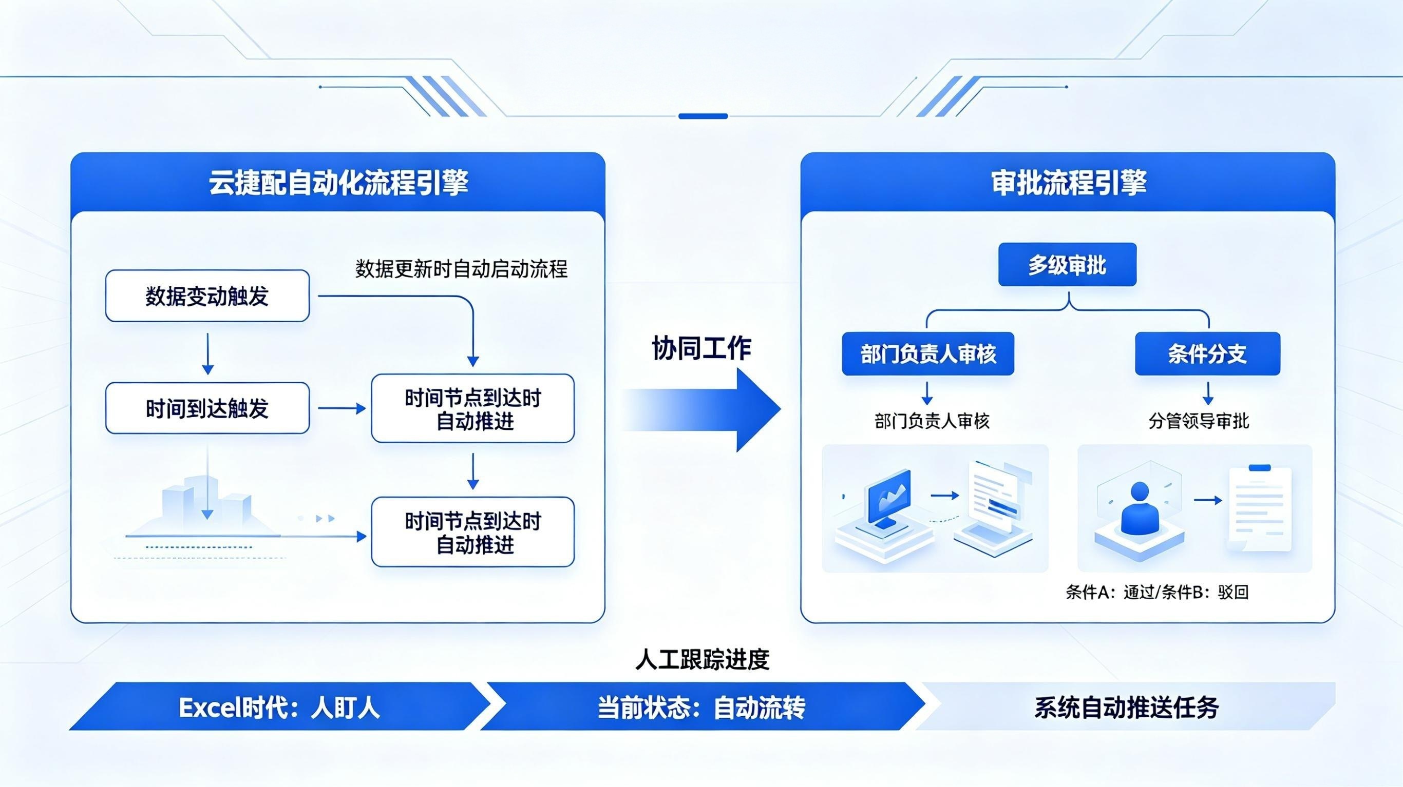 双流程引擎