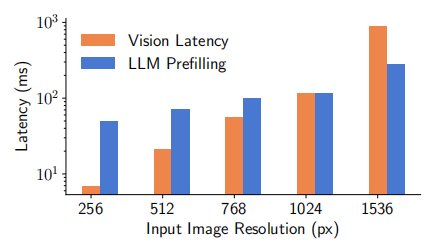 FastVLM: Efficient Vision Encoding for Vision Language Models-CSDN博客