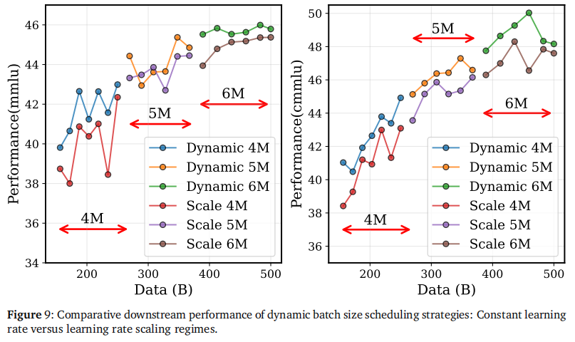 动态 BS 策略下的 LR 设置。实验显示，当 BS 增大时，盲目放大 LR 会引入不必要的噪声，导致模型性能下降。保持恒定 LR 配合动态增大的 BS，能在 MoE 等模型上取得最佳收敛效果。