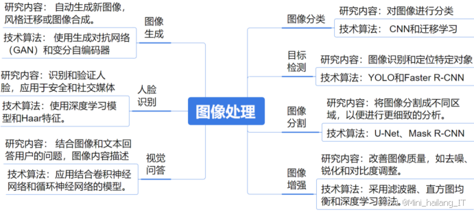 人工智能技术应用专业毕设选题指南：热门方向推荐（图像识别与分析、语言处理与生成、个性化推荐系统）