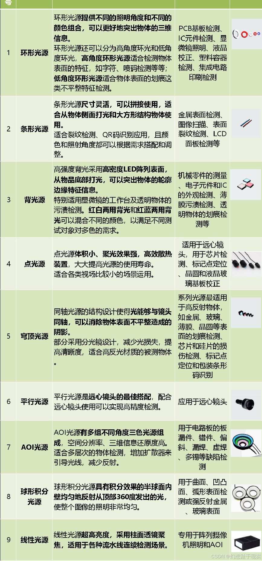 视觉硬件选型和算法选择(CNN)