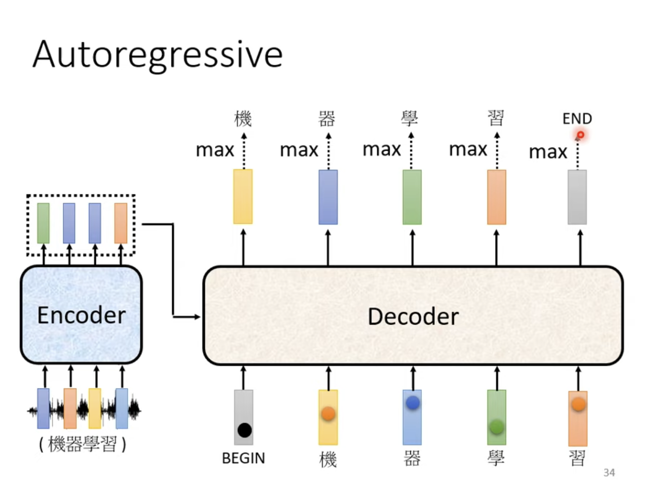 Transformer Decoder with END token