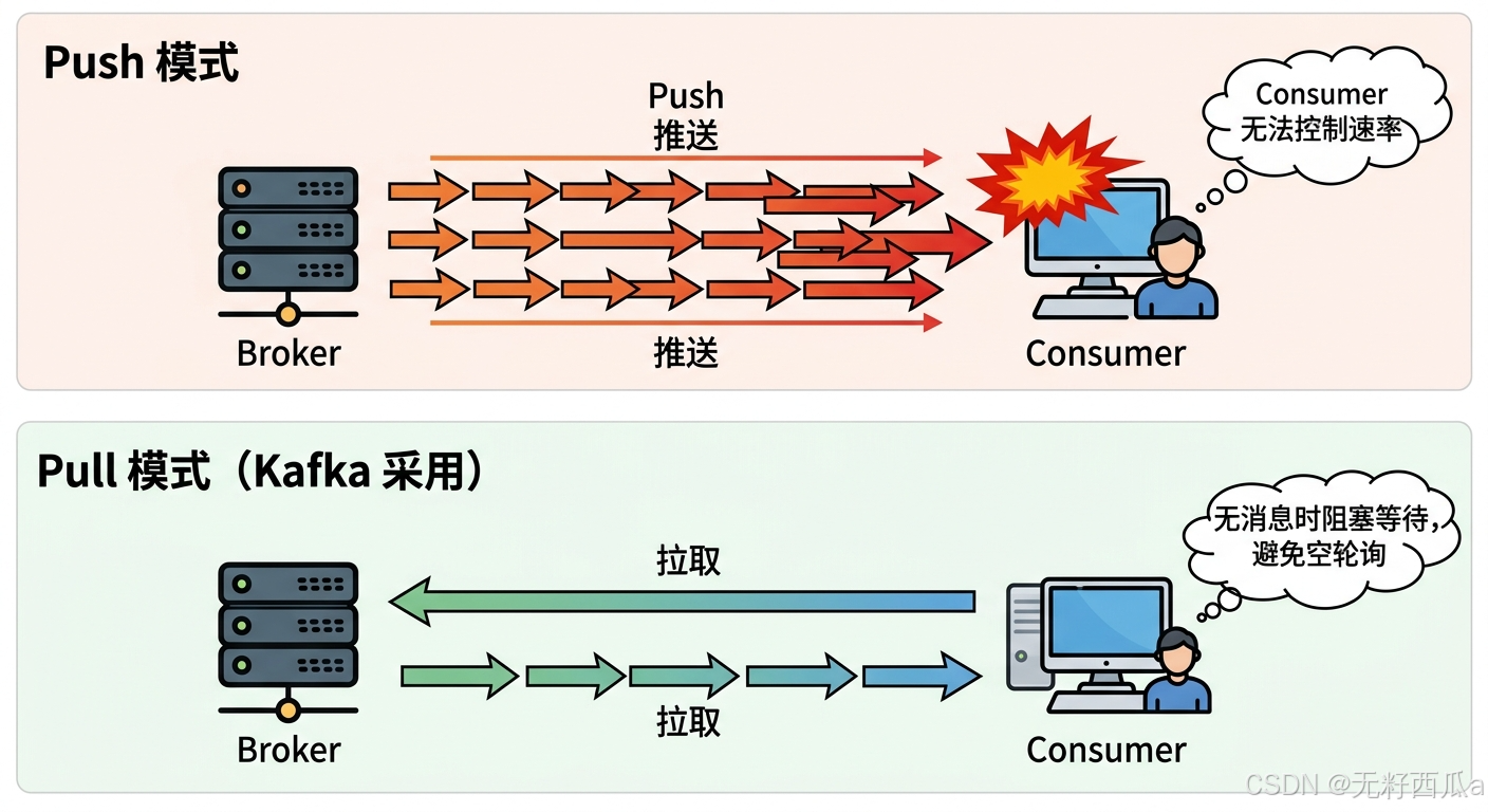 Kafka pull consumption model