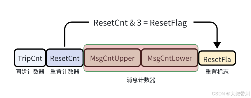 AUTOSAR实战教程--FVM新鲜值构建策略SecOC信息安全FV补齐算法详解_autosar fvm-CSDN博客