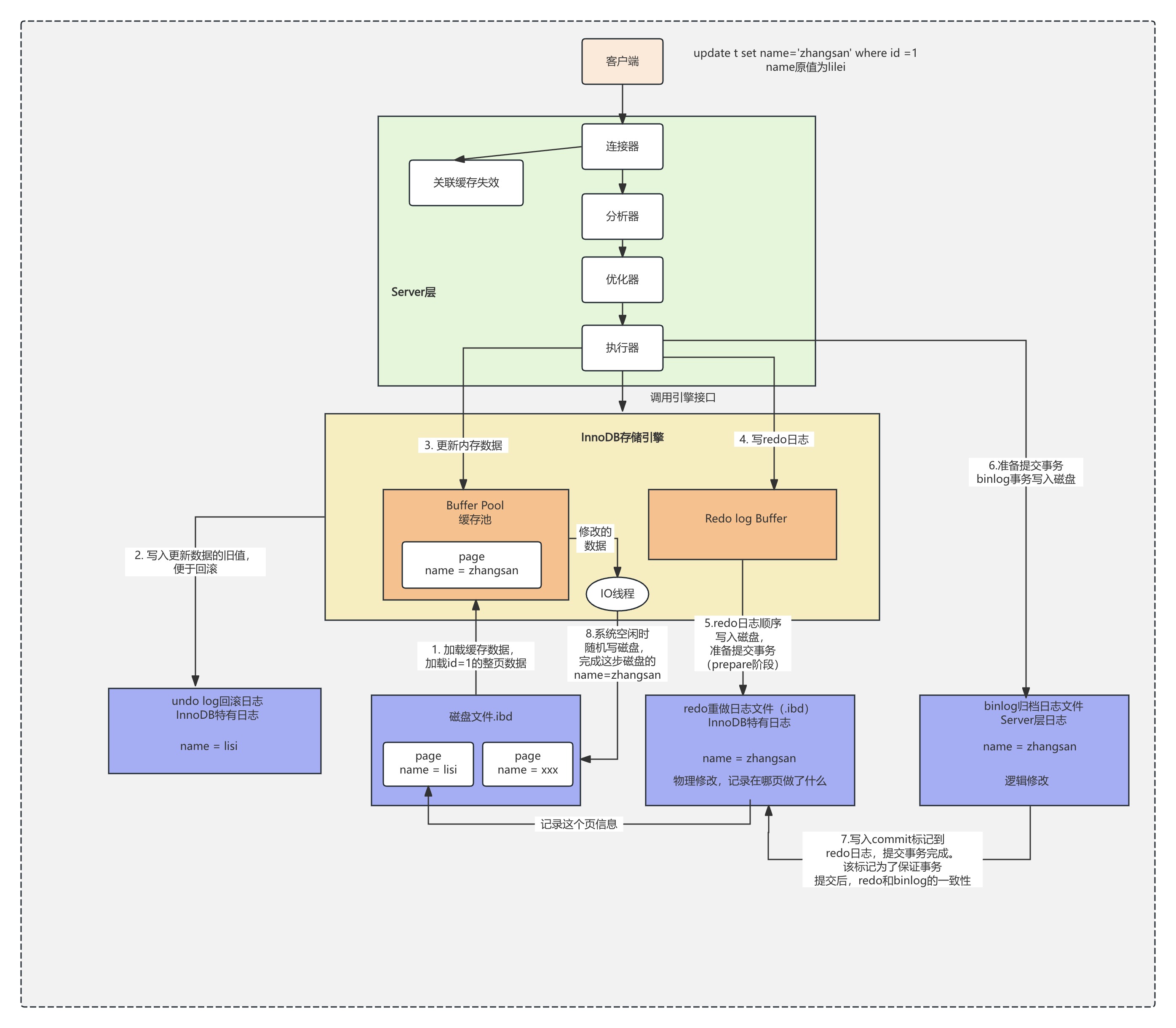 InnoDB底层原理与Mysql日志-CSDN博客
