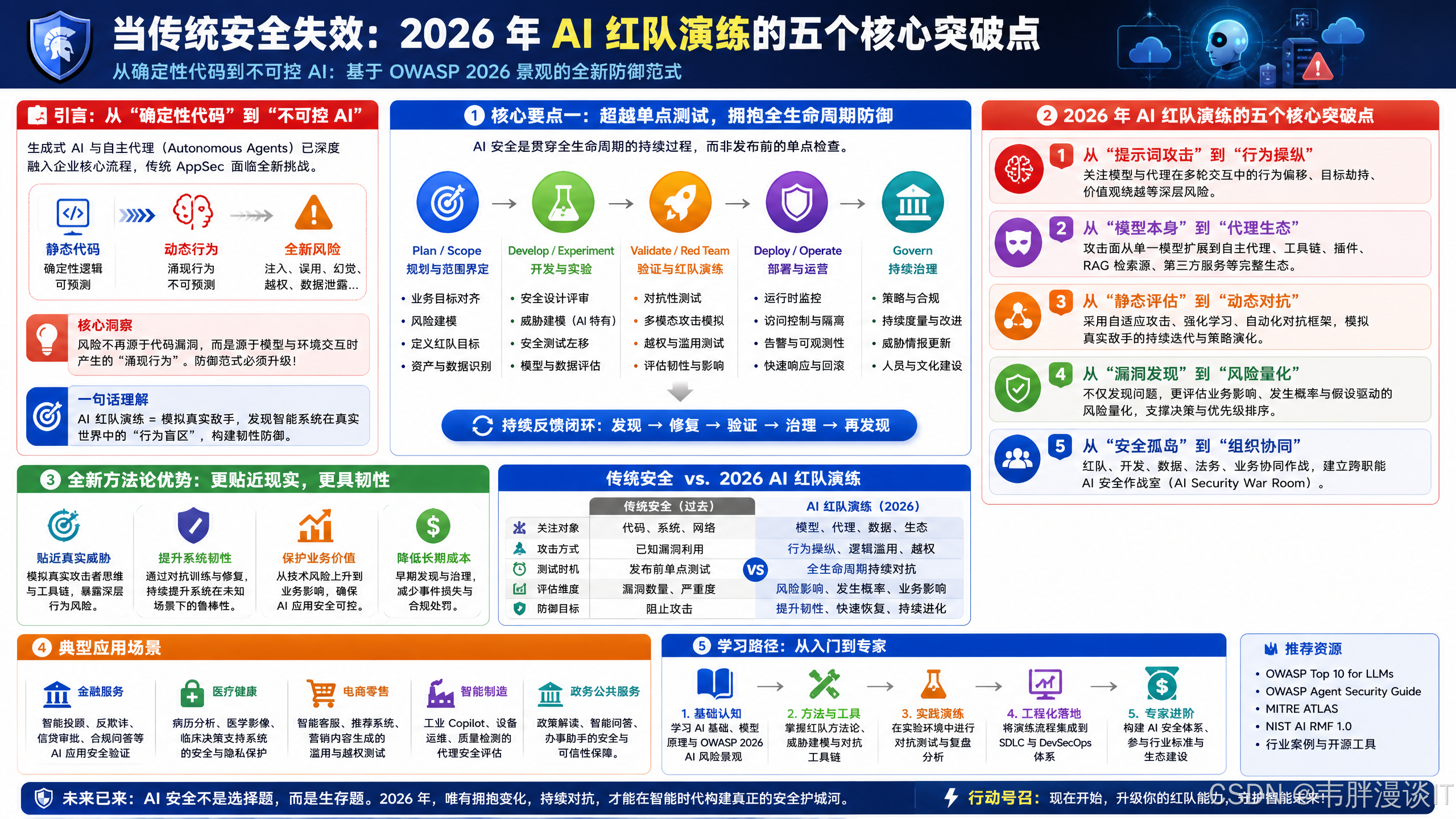 当传统安全失效:2026 年 AI 红队演练的五个核心突破点