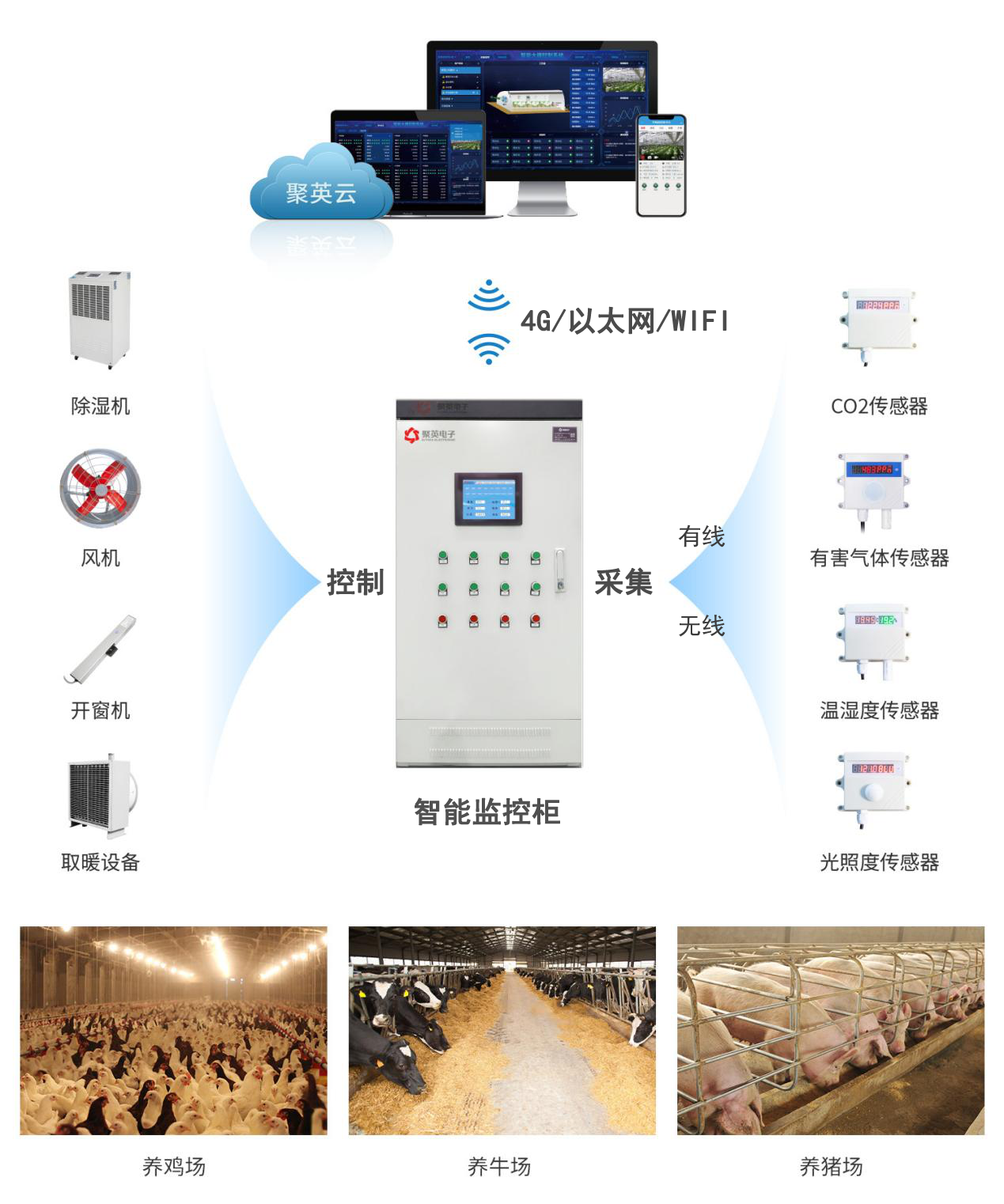 智慧养殖通讯架构图