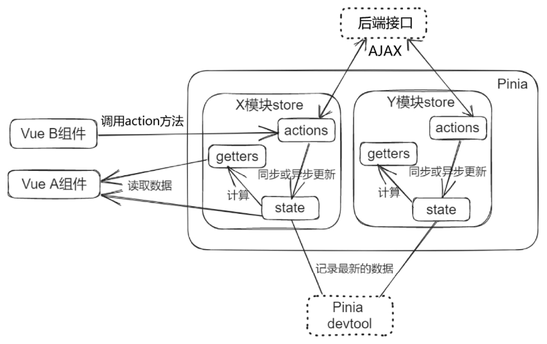 Pinia 状态管理_pinia解构响应式对象-CSDN博客