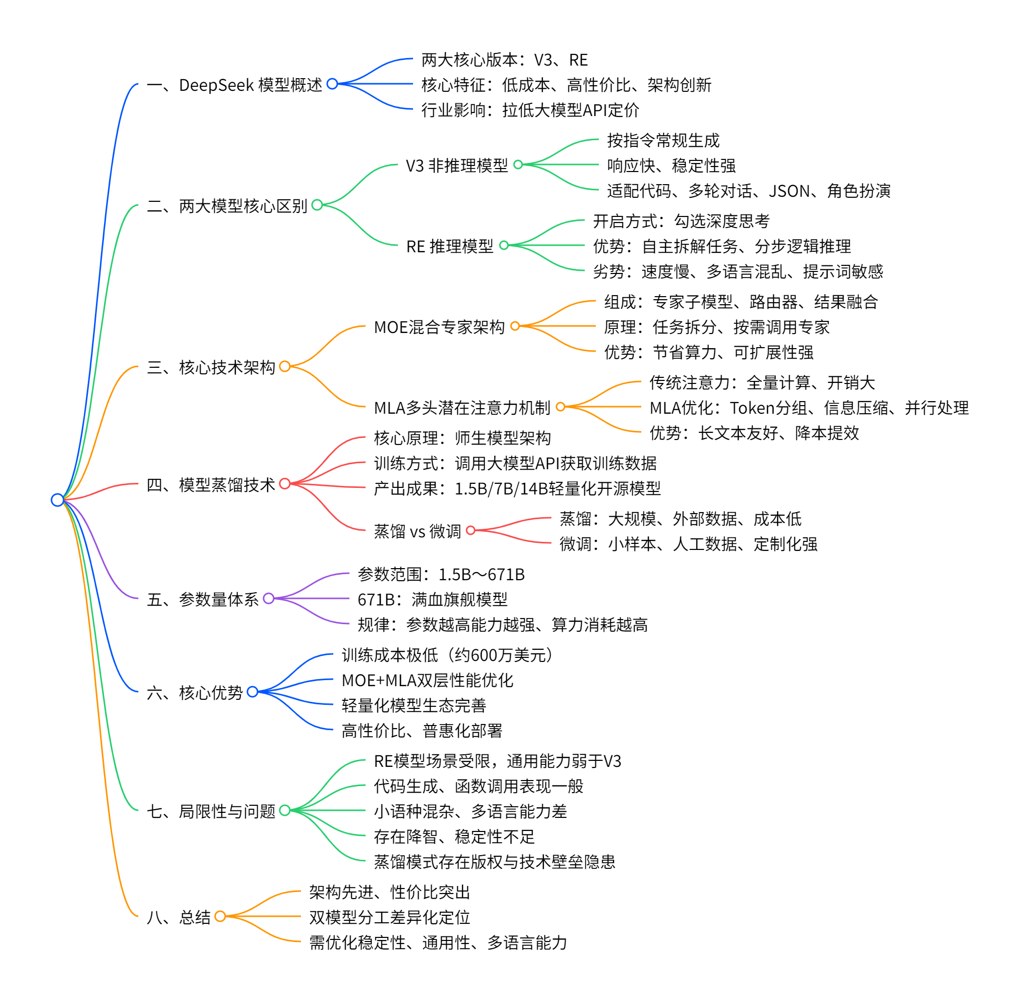 deepseek模型 思维导图