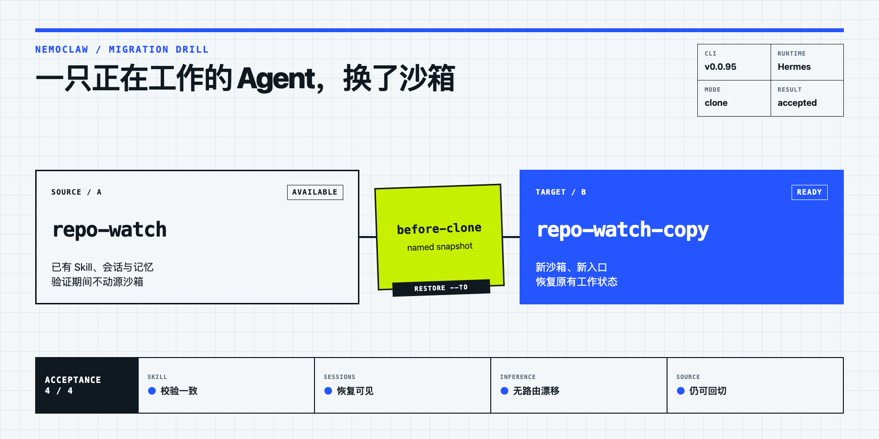 NemoClaw 迁移结果