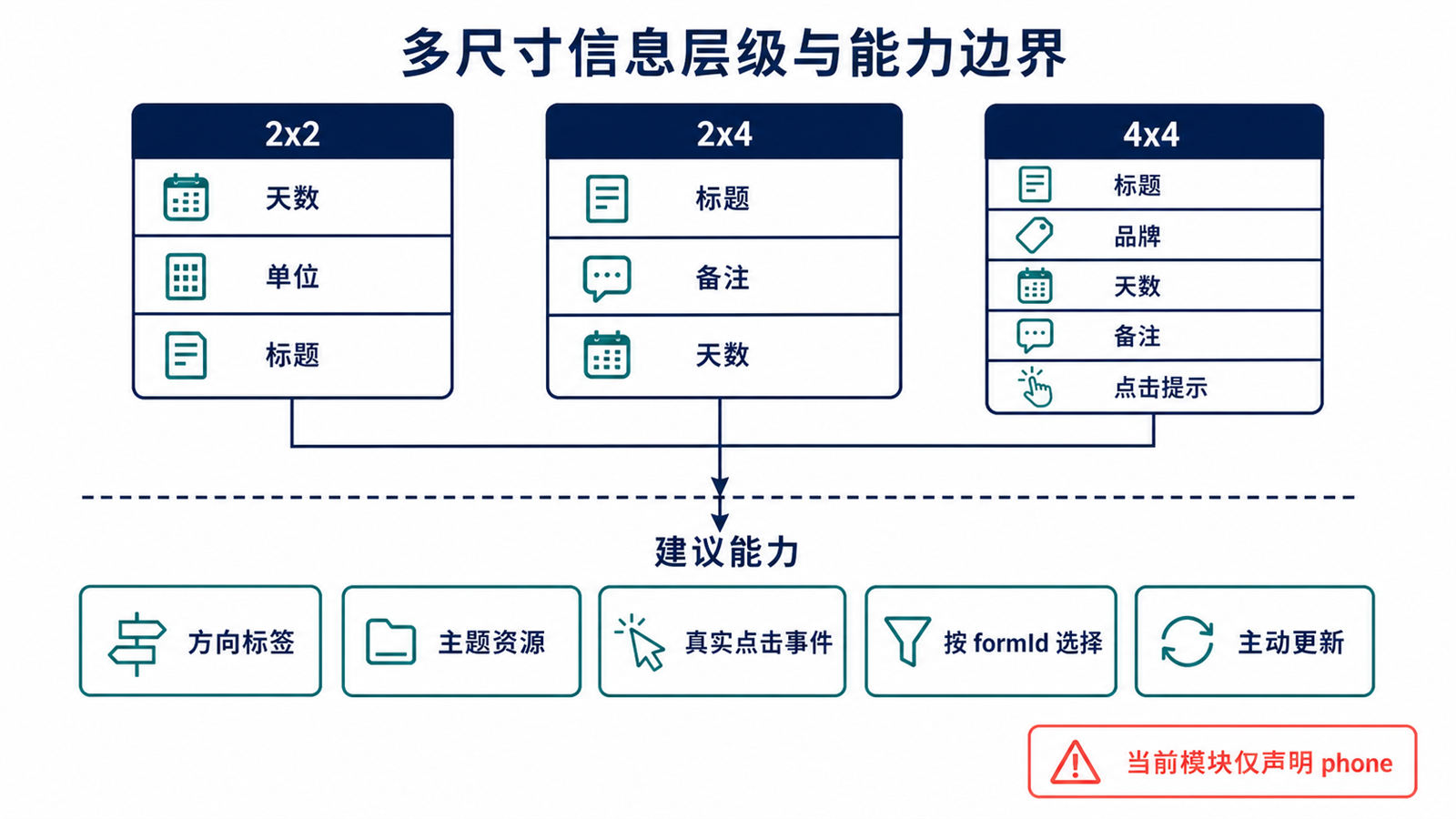 多尺寸信息层级与建议能力边界
