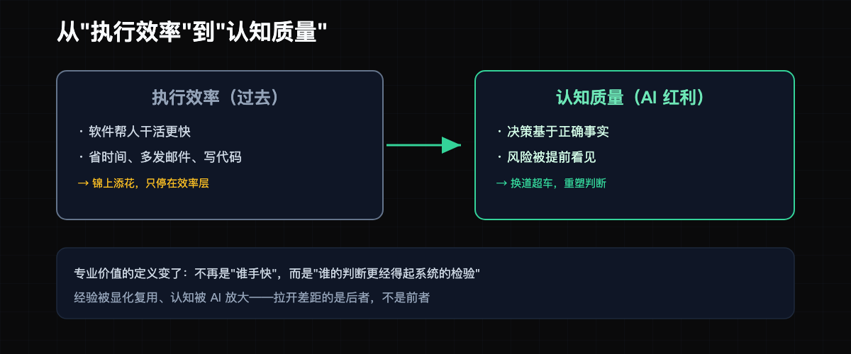 从执行效率到认知质量