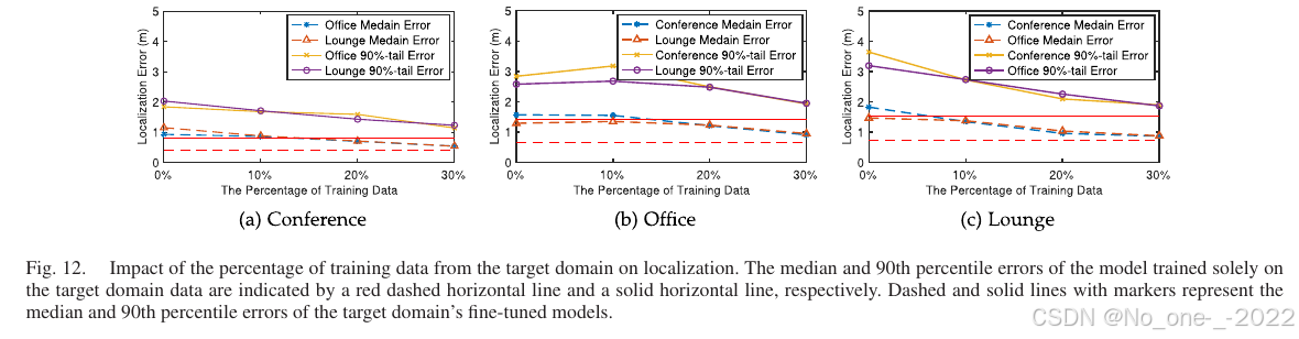 Fig. 12. Impact of the percentage of training data from the target domain on localization.