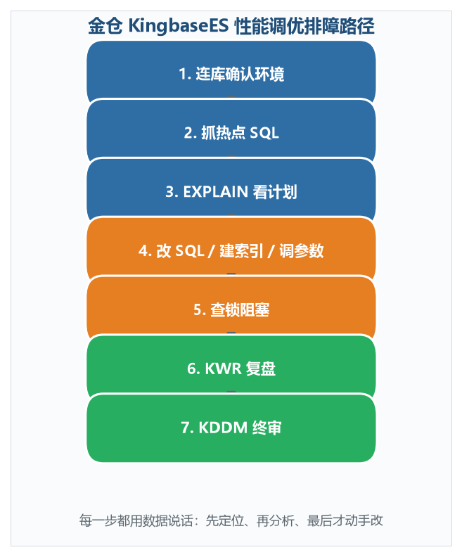 【金仓数据库征文】别急着加内存:一次 Oracle 迁国产库的实战复盘,慢 SQL 背后全是坑-CSDN博客
