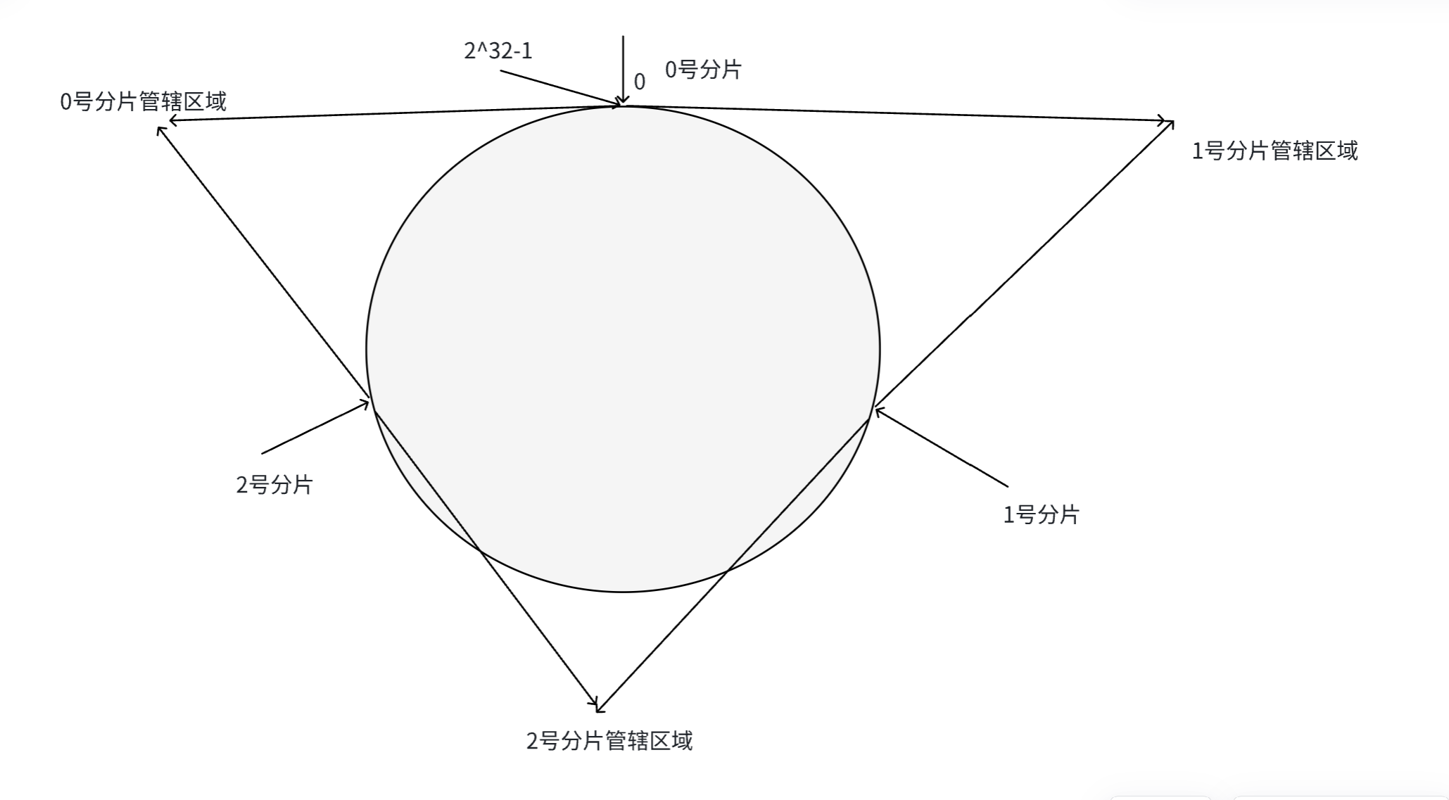 一文吃透 Redis：主从复制 / 哨兵 / 集群模式 + 缓存 + 分布式锁_redis raft