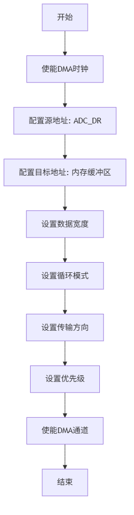 详细展示DMA通道的配置过程，包括源地址（ADC_DR）、目标地址（内存缓冲区）、数据宽度、循...