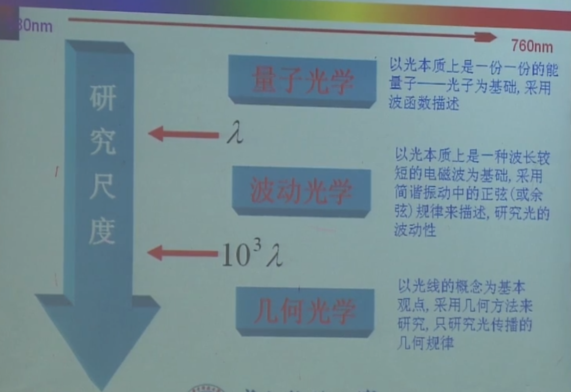 光的性质与光学分类:从狭义到广义的探索-CSDN博客