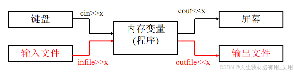 文件与标准I/O对比