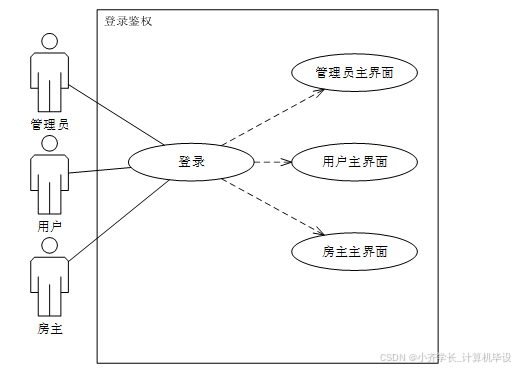 计算机毕业设计ssm基于微信小程序的新疆特色民宿预定系统 微信小程序驱动的新疆特色民宿预订平台开发 基于SSM框架的新疆特色民宿微信预订系统设计_基于微信小程序民宿预订系统e-r
