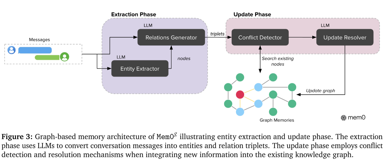 Mem0: Building Production-Ready AI Agents with Scalable Long-Term Memory