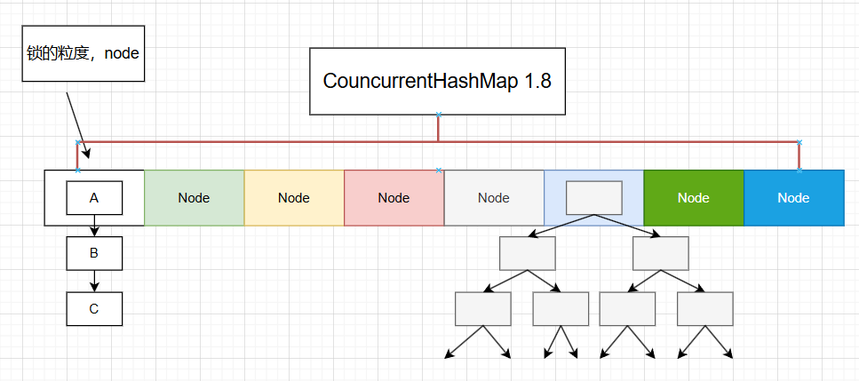 Java ConcurrentHashMap 1.7 vs 1.8：核心区别与底层实现详解_concurrenthashmap1.7和1.8 ...