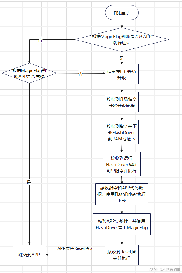 车载Flash Bootloader设计-CSDN博客