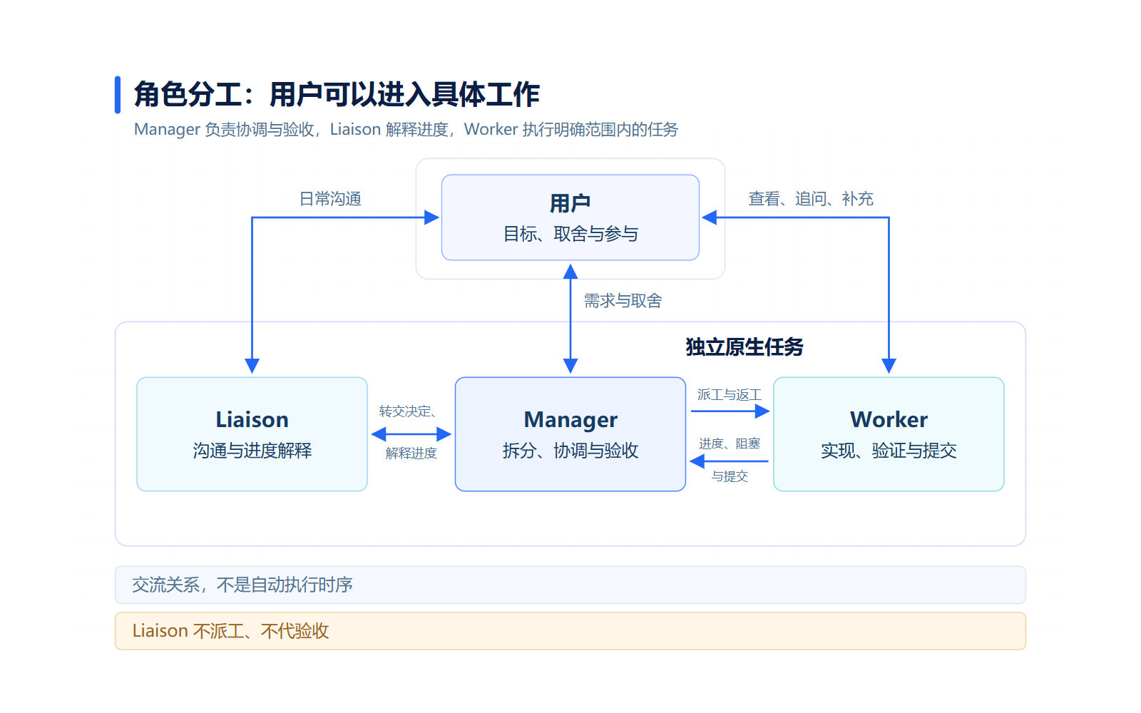 用户可直接参与原生任务,三个角色各有职责