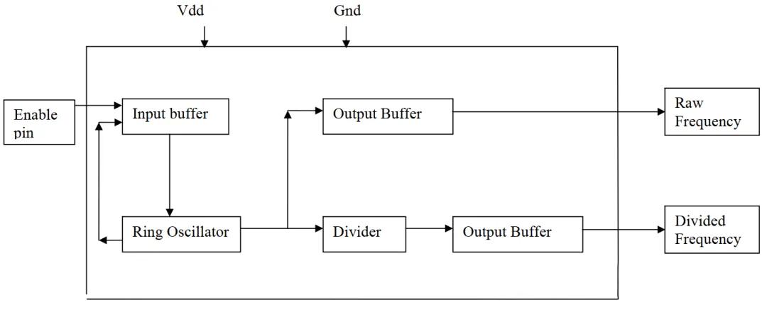 芯片设计中的隐形标尺:ROSC IP全解析_5 级 ring oscillator-CSDN博客