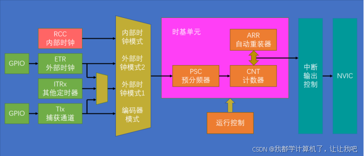 【STM32】江科大STM32小白养成记