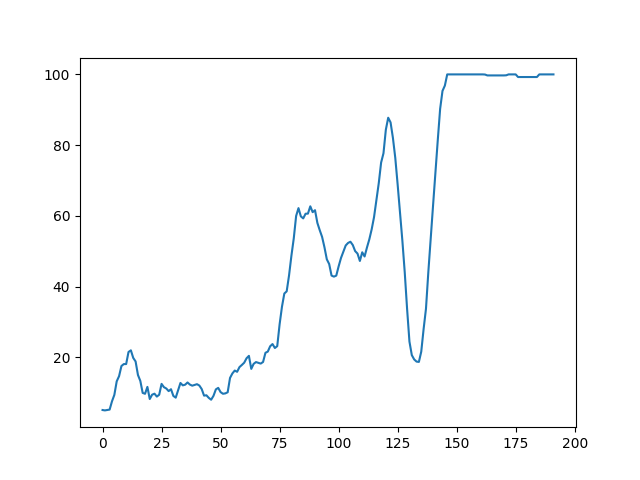 200轮回报变化曲线