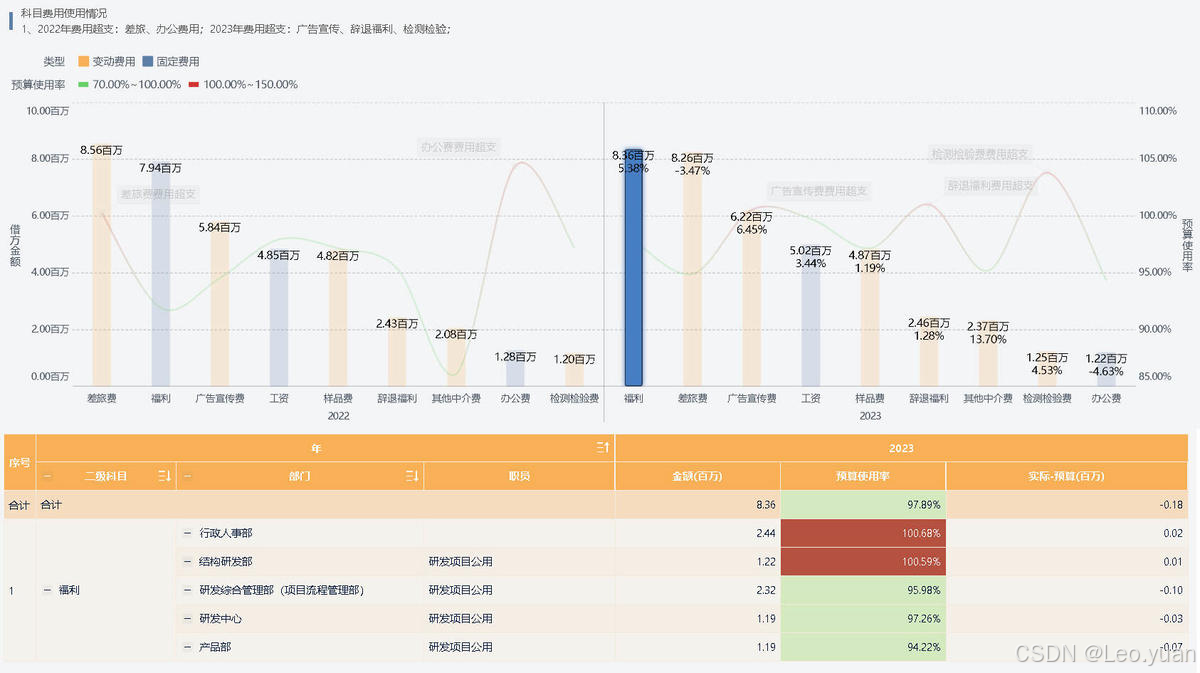 利润分析怎么做?一文说清利润分析全流程:总利润、净利润、留存收益-CSDN博客