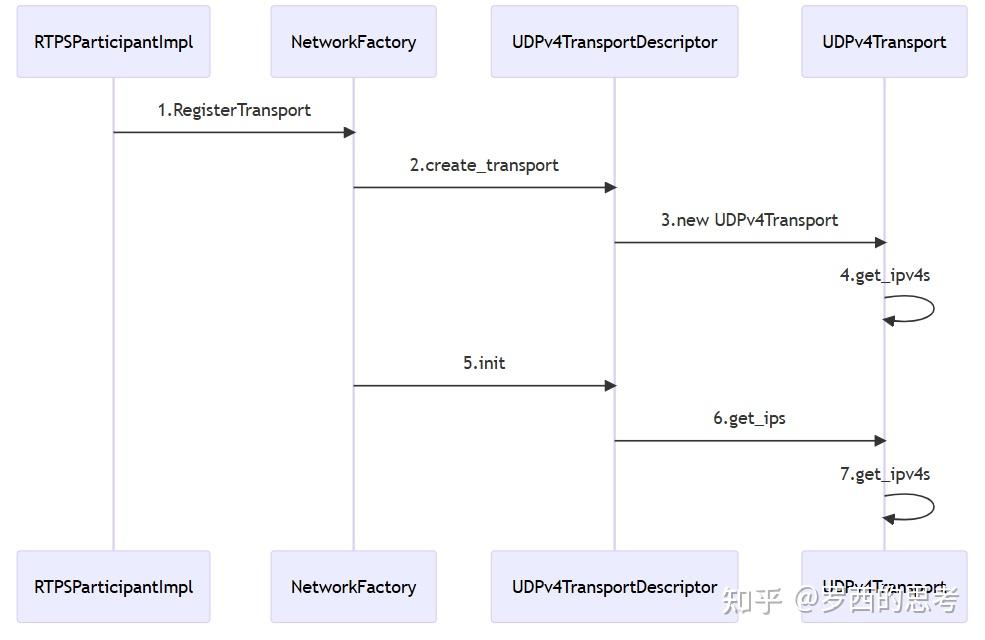 车载消息中间件FastDDS 源码解析（三）RtpsParticipant的创建（中）_rtps,all whitelist ...
