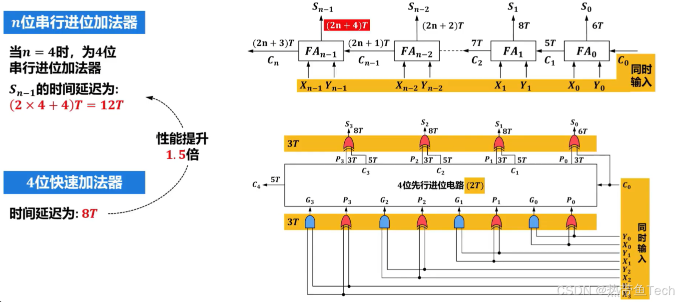 ![[4位快速加法器与4位串行进位加法器性能比较.png]]