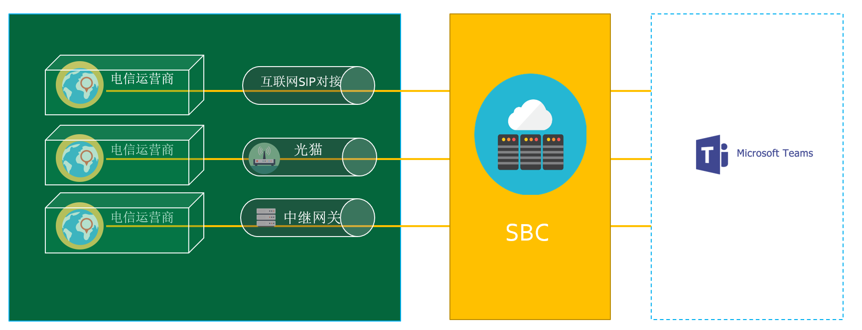 SBC接入多种中继