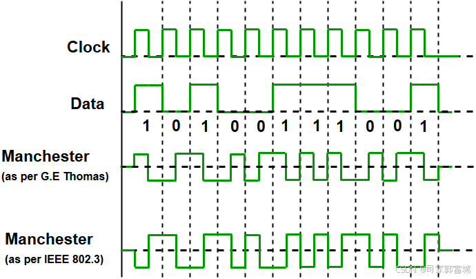 Line Coding——线路编码-CSDN博客