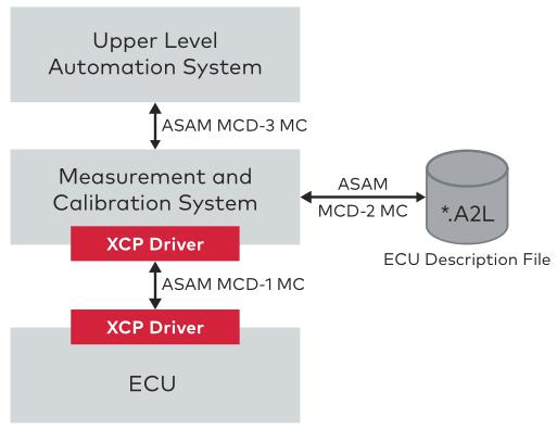 Xcp Inca 通讯协议(二)——XCP(应用层协议标准)_xcp协议-CSDN博客