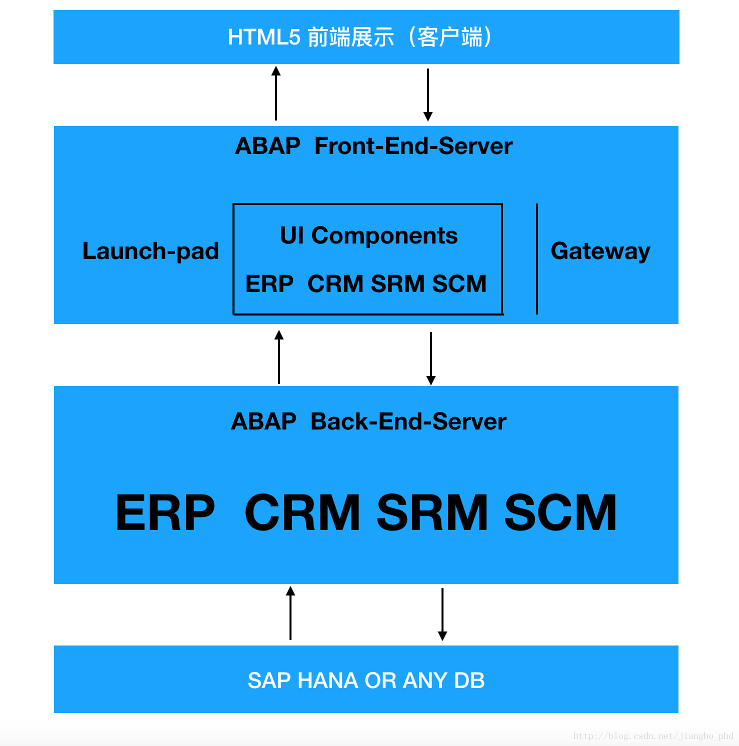 SAP Fiori UI5简介，系统搭建以及开发实践_sap fiori开发-CSDN博客